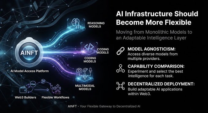 Infographic titled 'AI Infrastructure Should Become More Flexible' promoting AINFT, an AI Model Access Platform. It lists three features: Model Agnosticism, Capability Comparison, and Decentralized Deployment, with labels for Reasoning Models, Coding Models, and Multimodal Models.