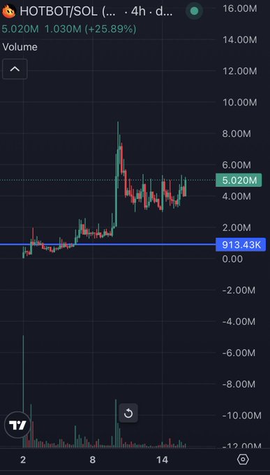 A TradingView 4-hour chart of HOTBOT/SOL showing the token's price at 5.020M with a +25.89% gain and notable volume spike around the 5-6M range, illustrating the kind of micro-cap volatility on Solana that the post highlights when discussing Hotbot's potential to bring programmatic trading automation to the trenches.