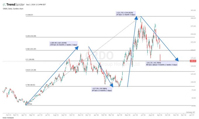 A TrendSpider daily candlestick chart of CRDO spanning April 2025 to November 2026 illustrates the stock's extreme volatility with annotated swings: +621.85% over 238 days, -59.59% over 64 days, +254.95% over 24 days, and -45.95% over 39 days—visually reinforcing the post's message about the brutal round-trip gains and losses long-term holders endured.