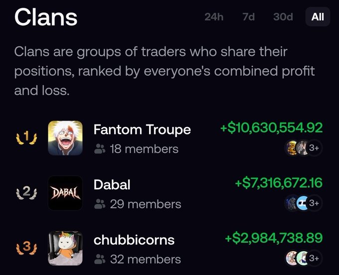 A mobile app screen displaying a 'Clans' leaderboard with top groups including 'Fantom Troupe' (+$10,630,554.92), 'Dabal' (+$7,316,672.16), and 'chubbicorns' (+$2,984,738.89).