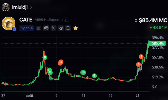 A trading chart for the meme coin CATE (contract: Ai66LH...5ppump) shows a dramatic V-shaped recovery, with market cap surging from lows near $19M to a new all-time high of $85.4M (up 48.64%), reflecting the poster's experience of turning their worst trade into a major win while still holding a moon bag.