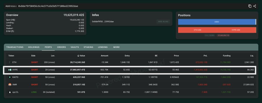 A cryptocurrency trading interface (likely Hyperliquid) showing a portfolio worth 19,625,019.42$, with active perpetual positions including ETH, HYPE, KAITO, XMR, and xyz CL.