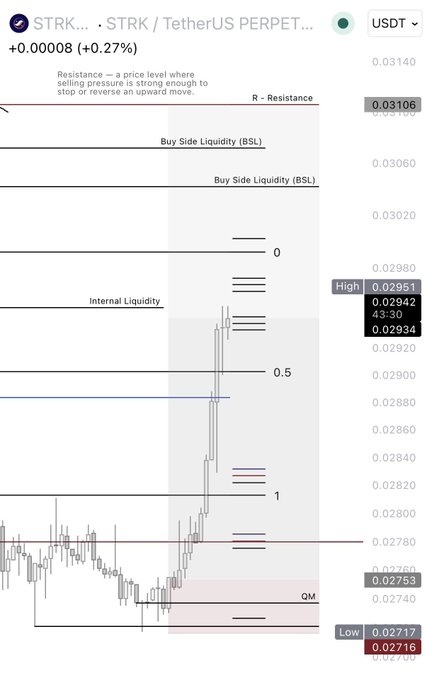 The image shows a STRK/USDT Perpetual chart on a 30-minute timeframe, with the price at 0.02934 (+0.27%), featuring key levels including R-Resistance near 0.03106, Buy Side Liquidity (BSL) markers around 0.03060, an Internal Liquidity zone, and a Quarter Mastery (QM) level near 0.02753. The chart visually confirms the post's claim, as STRK's price has risen from the QM zone toward the projected resistance, supporting the decision to take partial profits and move the stop-loss to breakeven.