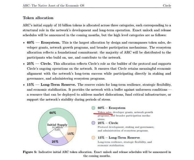 Document page titled 'ARC: The Native Asset of the Economic OS' showing token allocation details with a pie chart indicating 60% to Ecosystem, 25% to Circle, and 15% to Long-Term Reserve out of an initial supply of 10 billion tokens.