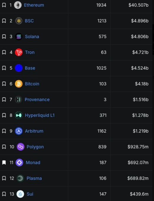 A cryptocurrency leaderboard ranking blockchain networks by 24-hour volume, with Ethereum leading at $40.507b, followed by BSC, Solana, Tron, and Base.