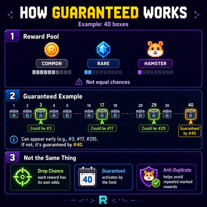 An infographic titled 'HOW GUARANTEED WORKS' uses a 40-box example to explain reward pools, guaranteed drops, and anti-duplicate mechanics.