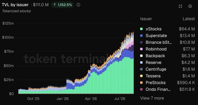 A tokenized stocks chart titled 'TVL by issuer' at ₿111.0M, showing a rise of 1,152.5%, with xStocks leading at $64.4M.