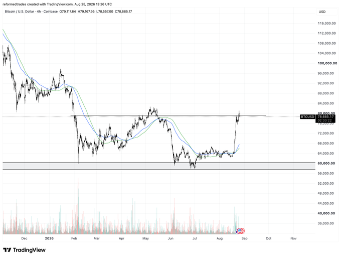 A TradingView 4-hour candlestick chart of BTCUSD on Coinbase shows Bitcoin trading at $78,685.17, with price action testing the $80,000 horizontal resistance level—a key zone highlighted in the post warning that repeated taps into resistance often take liquidity before a potential breakout, while also mentioning the BTC, SOL, and ZEC hype.
