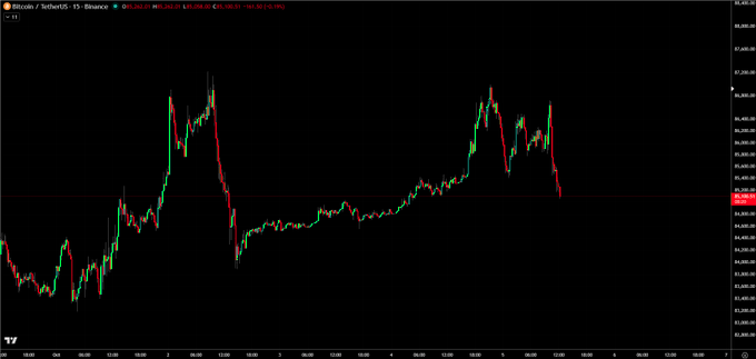 The image shows a TradingView 15-minute candlestick chart for Bitcoin (Bitcoin / TetherUS) on Binance, displaying a recent price of $48,238.00 with a slight decline of -$162.02 (-0.34%). The chart visually supports the accompanying post's sentiment by showing significant volatility, including a sharp rally followed by a steep selloff, illustrating the dramatic price action referenced in "It's actually incredible $BTC."