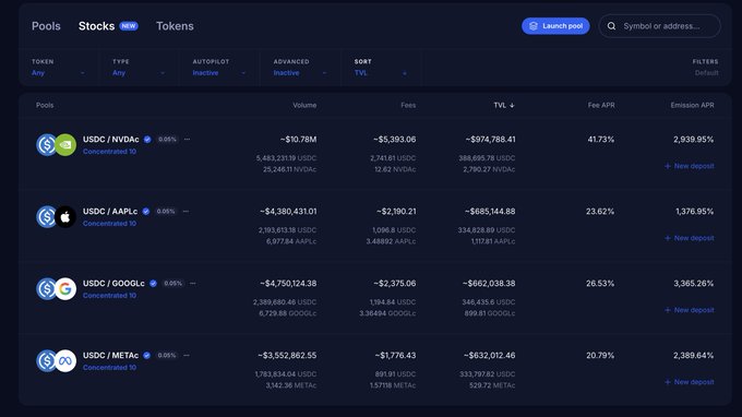 A screenshot of a DeFi liquidity pool dashboard displaying USDC trading pairs against NVDA, AAPL, GOOGL, and META tokens, with high fee APRs ranging from 20.79% to 41.73% and emission APRs between 1,376.95% and 3,365.26%. The image illustrates the teaser of upcoming yield farming opportunities with these stocks, hinting at even higher rewards ("emission cannon") coming with v3 launch.