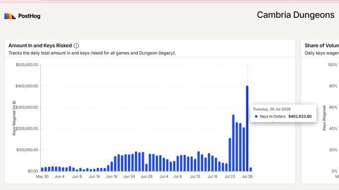 PostHog analytics chart for Cambria Dungeons displaying daily total amount in and keys risked, with a notable spike on Tuesday, 28 Jul 2026 reaching $401,623.80 in Keys to Dollars.