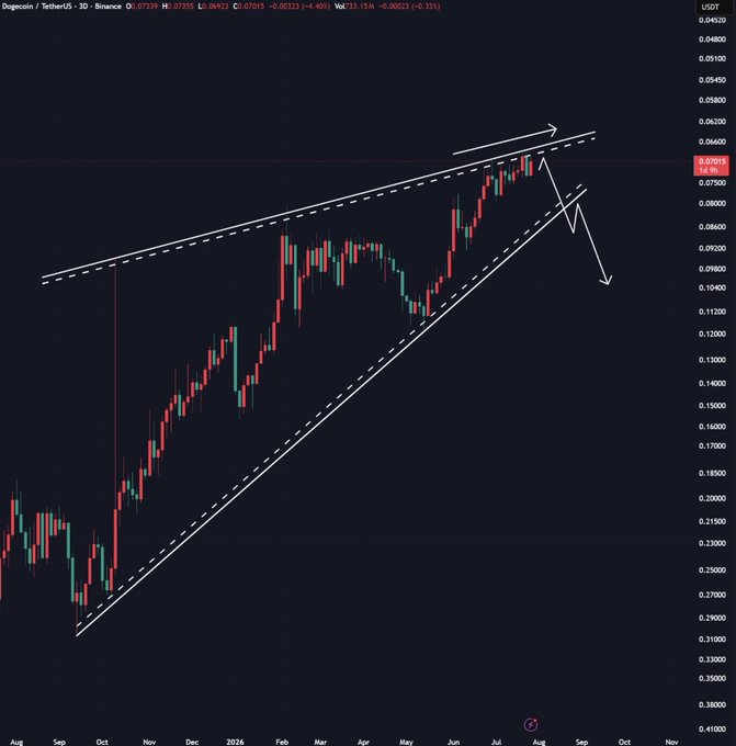 A Dogecoin (DOGE/USDT) 3-day candlestick chart on Binance displays a strong upward trend within an ascending channel structure (bounded by solid and dashed trendlines), with the current price around $0.07235. White arrows highlight a breakout above the upper channel followed by a pullback, suggesting a potential continuation higher rather than weakness—aligning with the post's bullish conviction that sellers won't last long.