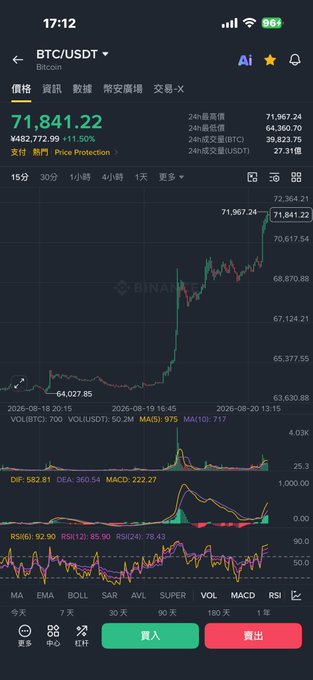 A Binance BTC/USDT chart shows Bitcoin rising to 71,841.22, up 1.50% to 48,872.99, supporting the post’s warning against casually going short. Other listed tokens include PIXEL, HAEDAL, TST, and AVNT.