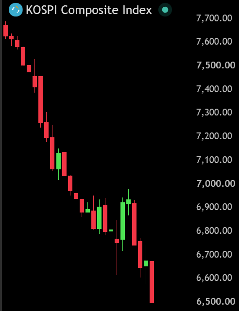 A candlestick chart of the KOSPI Composite Index showing a sharp downtrend from around 7,700 to below 6,600, with predominantly red bearish candles.