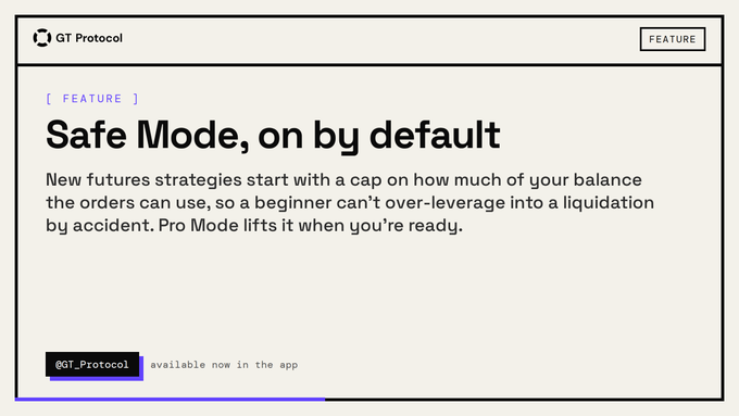 A minimalist feature announcement from GT Protocol announces "Safe Mode, on by default" for new futures strategies, explaining that beginners are protected from accidental over-leverage through a cap on order balance, with Pro Mode available for advanced users. The post is tagged "@GT_Protocol" and marked as "available now in the app."