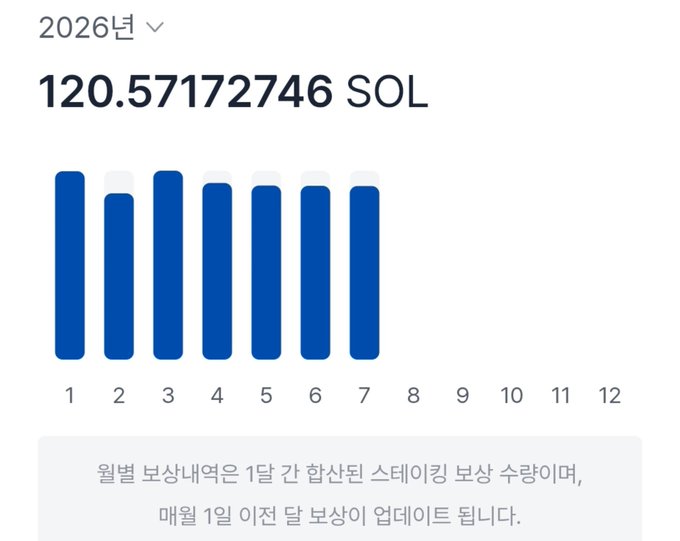 A chart displaying the 2026 monthly Solana (SOL) staking rewards received so far, totaling 120.57172746 SOL through July (with months 8-12 not yet updated), visually illustrating the ongoing accumulation toward the post's stated goal of 400 SOL expected by year-end.