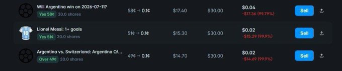 The image shows a Polymarket portfolio with three Argentina-related World Cup bets that have crashed in value: "Will Argentina win on 2026-07-11?" at $0.04, "Lionel Messi: 1+ goals" at $0.02, and "Argentina vs. Switzerland: Argentina O/U..." at $0.02, all showing near 100% losses on $30 positions. This perfectly illustrates the poster's frustration, as their Argentina betting positions collapsed following a poor performance that questioned their semifinal chances.