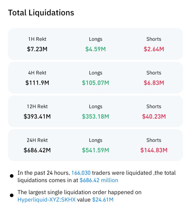 The image displays a "Total Liquidations" dashboard showing that $686.42M was liquidated in the past 24 hours, with longs bearing the brunt at $541.59M compared to $144.83M in shorts, affecting 166,030 traders—including a single largest liquidation of $24.61M on Hyperliquid-XYZ:SKHX. This data supports the post's claim of nearly $700M in liquidations, with the heavy long-side bias suggesting a sharp market downturn that wiped out leveraged bullish positions.