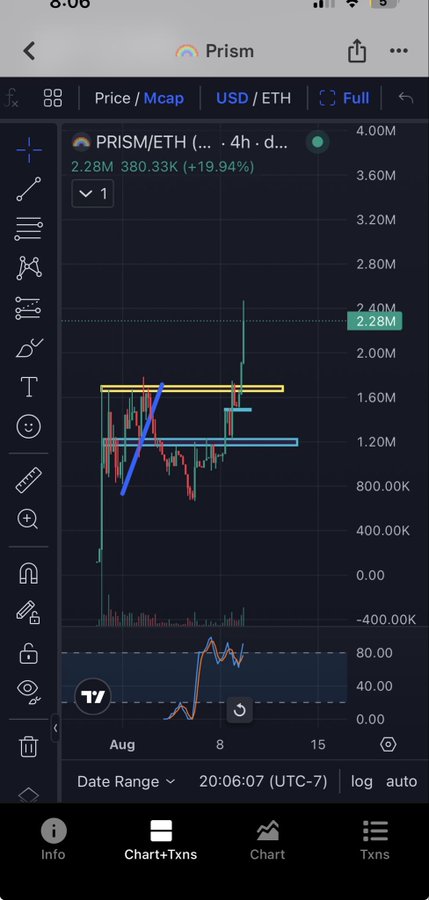 A TradingView chart for PRISM/ETH shows a market cap of 2.28M and price of 380.33K, up 19.94%, with visible technical analysis including trendlines and an RSI indicator below—highlighting the token's sharp recent rally and supporting the post's claim that the project appears undervalued relative to its momentum.