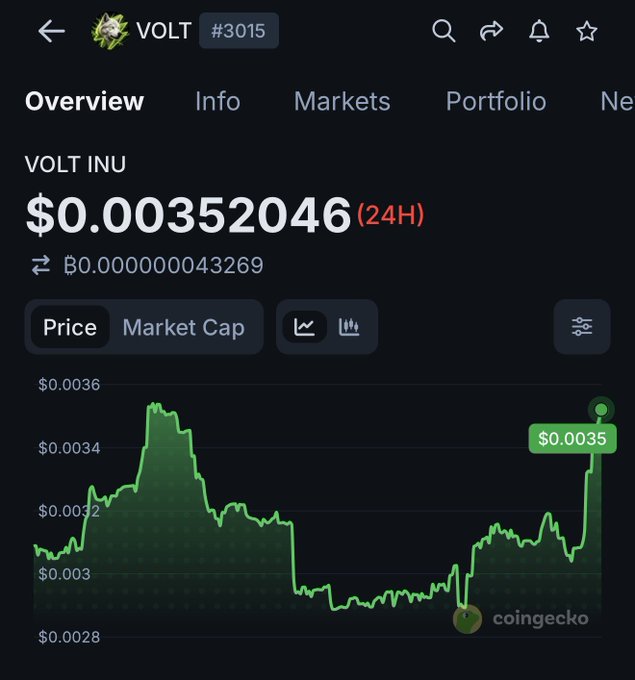 A CoinGecko screenshot displays the price chart for VOLT INU (VOLT #3015) at $0.00352046, with a 24-hour price movement graph in green.
