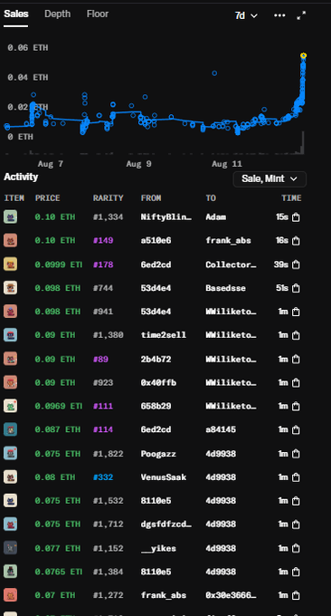 The image shows a NFT marketplace activity feed with a sales chart showing a sharp price spike up to 0.06 ETH over the past 7 days, alongside a list of recent transactions featuring items like #1,334, #149, #178, and #744 with prices ranging from 0.07 to 0.10 ETH between users such as "NiftyBlin_", "Adam", "s510e6", and "frank_abs."

The "0.017e > 0.098e" in the caption likely refers to a rarity rank change, noting that the "#332 VenusSank" item (visible at 0.08 ETH in the list) had its rarity improved from rank 1,017 to 98, supporting the user's claim that the new collection traits offer (CTO) is favorable.