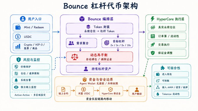 A diagram titled 'Bounce 杠杆代币架构' (Bounce Leveraged Token Architecture) showing the structure of Bounce's leveraged token system, including user entry points, Bounce editing layer with token packaging, HyperCore execution layer, risk management, and composability features.