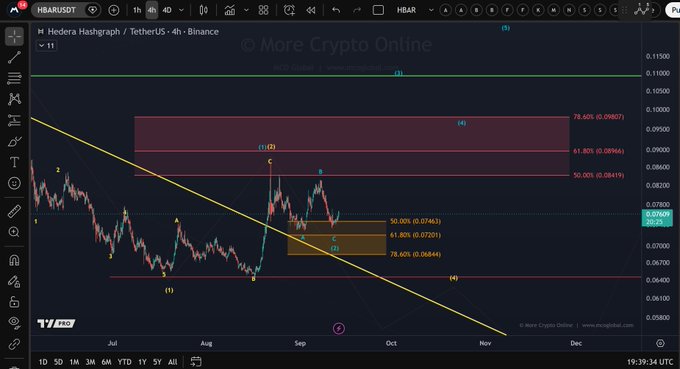 A 4-hour TradingView chart of HBAR/USDT (Hedera Hashgraph/Tether) on Binance displays a bearish trendline and Elliott Wave count with labeled points 1-2 and A-C, showing a current price of 0.07900 with resistance near the 78.60% retracement at 0.09807. The chart visually supports the post's claim of a bullish 1-2 setup, with price testing the descending trendline and Fib support zone (50%-78.60%) suggesting a potential wave 2 low forming.