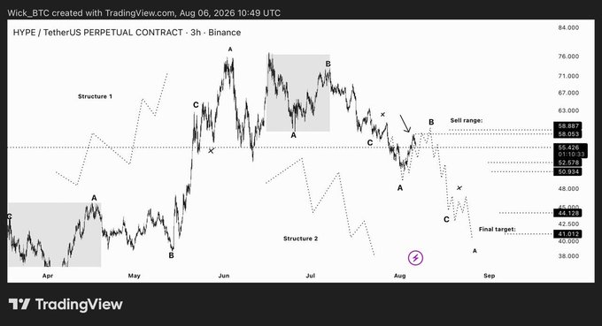 A TradingView chart for HYPE/USDT Perpetual Contract (3-hour timeframe, Binance) shows the price reaching the $58 sell zone within a highlighted sell range between $58.053-$63.000, alongside projected wave structures targeting $41.013. The chart confirms the post's analysis, displaying the current drop from the sell zone with Structure 1 and Structure 2 wave counts suggesting a final target near $41 as part of the ongoing bearish setup.