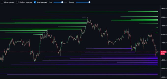 A financial chart displays price action with green and purple leverage zone indicators, showing high leverage areas at the top and low leverage areas at the bottom.