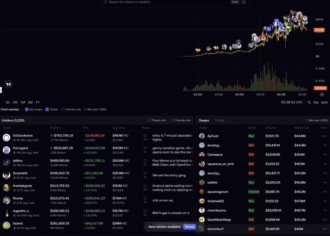 A dark-themed cryptocurrency trading dashboard showing a chart with meme coin avatars, a Holders list (5,235) including 'OxOuroboros', and a Swaps feed showing buy/sell transactions.