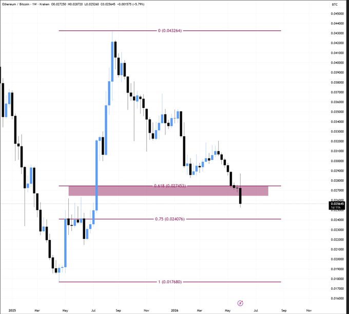 The image shows a closeup of a stock chart for Ether (ETH) and Bitcoin (BTC). The chart displays a downward trend, indicating that Ether has lost its key support level as per the predictions made by the site. The next important level is 0.24, which is where I think a bottom will form in this particular market scenario. This suggests that further analysis of the stock's performance may be necessary to make more informed investment decisions.