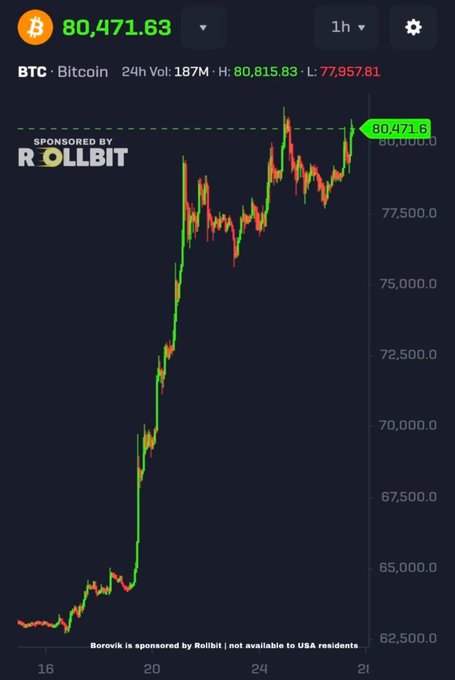 Bitcoin price chart showing BTC trading at $80,471.63, with a 24-hour high of $80,815.83 and low of $77,957.81, sponsored by Rollbit.