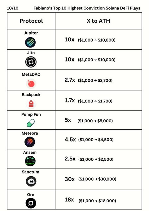 An infographic titled 'Fabiano's Top 10 Highest Conviction Solana DeFi Plays' listing protocols like Jupiter, Jito, MetaDAO, Sanctum, and Ore with their respective X to ATH multipliers.