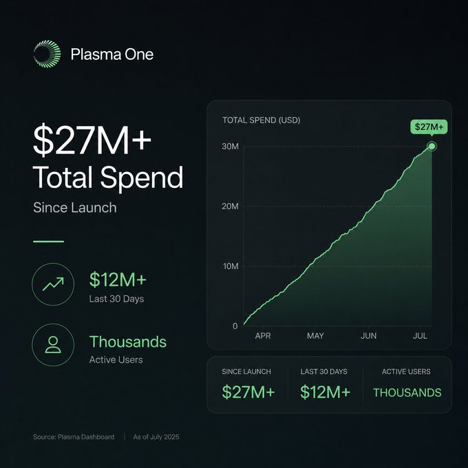 A Plasma One dashboard infographic showing $27M+ total spend since launch, $12M+ in the last 30 days, with thousands of active users, as of July 2025.