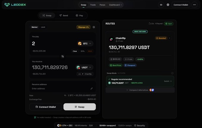 Screenshot of the Leodex cryptocurrency swap interface showing a trade of 2 BTC (~$113,535.98) to 130,711.829726 USDT via Chainflip, with an exchange fee of $459.40 and a rate of 1 BTC = 65,355.924985 USDT.