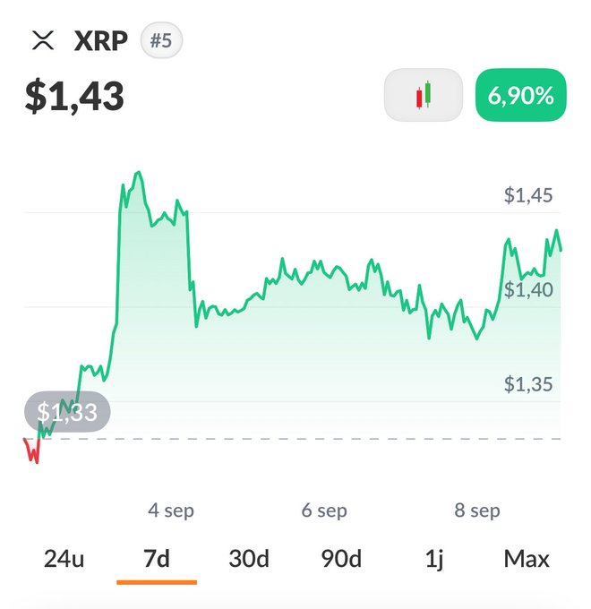 A cryptocurrency chart showing XRP (Ripple) trading at $1.43 with a 6.90% gain, displaying price movement over a 7-day period from September 4 to 8.