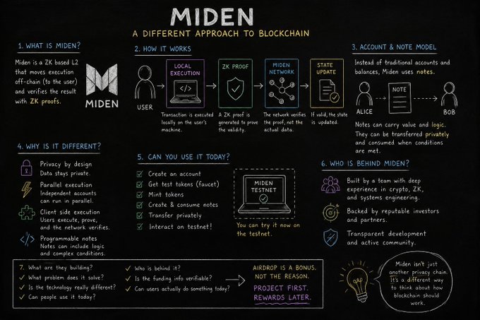 An infographic titled 'MIDEN: A DIFFERENT APPROACH TO BLOCKCHAIN' explaining the ZK-based L2 protocol across seven sections covering its purpose, how it works, account model, features, testnet access, backers, and airdrop information.