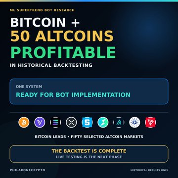 A promotional graphic for an ML Supertrend Bot Research project by PhilakoneCrypto, advertising profitable historical backtesting results across Bitcoin and 50 altcoins (displaying logos for BTC, Verge, SOL, XMR, Siacoin, ZEC, AVAX, Cardano, and Tron), with text declaring the system "READY FOR BOT IMPLEMENTATION" and noting that historical results are complete with live testing as the next phase. The image visually reinforces the post's announcement that the single ML Supertrend strategy proved historically profitable across the Bitcoin-plus-50-altcoins universe (604 trades) and is now ready to be implemented as a trading bot.
