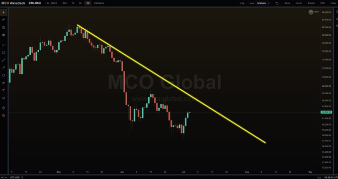 A BTC-USD daily candlestick chart from MCO WaveDeck shows Bitcoin's price declining along a downward-sloping yellow trendline from the May peak near $80,000 toward the August lows around $57,000, illustrating the post's point that Bitcoin is approaching this key trendline for a potential reaction.