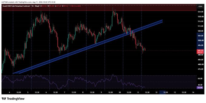 TradingView chart for 'Zcash (USD) / Zcash Perpetual Contract' showing a downward price trend breaking below an ascending blue trendline, with an RSI reading of 37.06 in the lower panel.