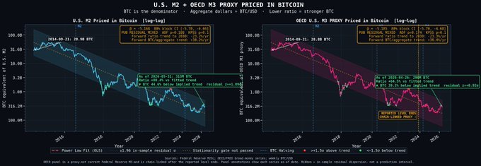 The image displays two side-by-side logarithmic charts comparing U.S. M2 and OECD M3 money supply priced in Bitcoin (BTC), showing a dramatic decline from ~28.9 billion BTC in 2014-2021 to 313 million BTC and 300 million BTC respectively in 2024-2025, with regression trend lines suggesting Bitcoin's long-term appreciation implies a price of approximately $112K—roughly 73% above current levels.