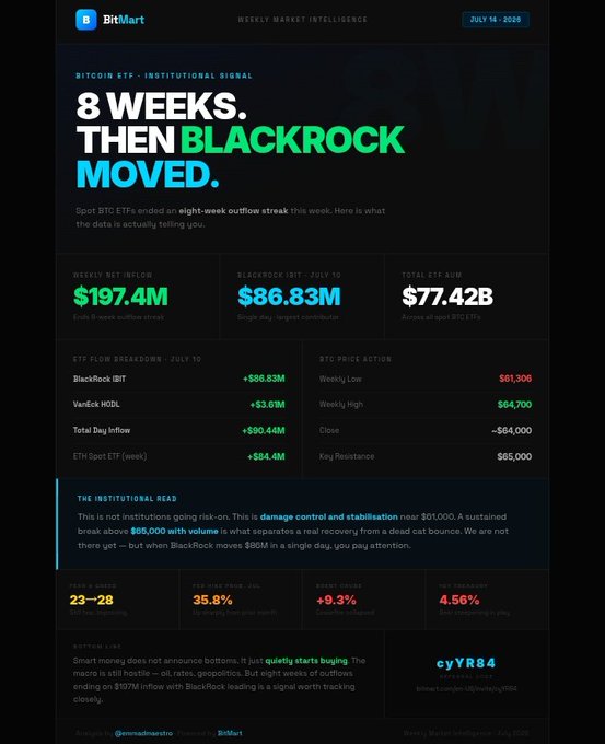 A BitMart Weekly Market Intelligence report from July 14, 2025, headlined '8 WEEKS. THEN BLACKROCK MOVED.' detailing Bitcoin ETF data including $197.4M net inflow and $86.83M BlackRock IBIT figures.