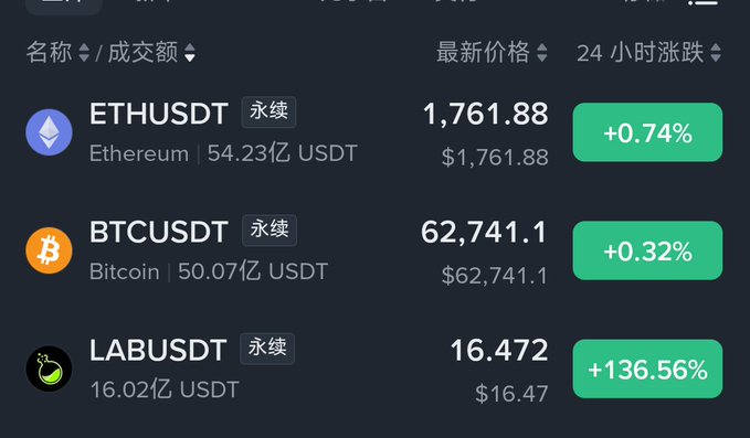 A cryptocurrency trading screen showing ETHUSDT at $1,761.88 (+0.74%), BTCUSDT at $62,741.1 (+0.32%), and LABUSDT at $16.472 (+136.56%).
