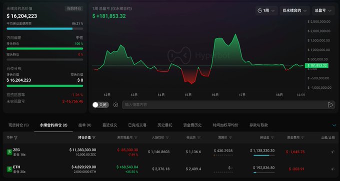 A Hyperliquid trading dashboard showing a total contract value of $16,204,223, with 1-week profit of +$181,853.32, and perpetual contract positions including ZEC and ETH.