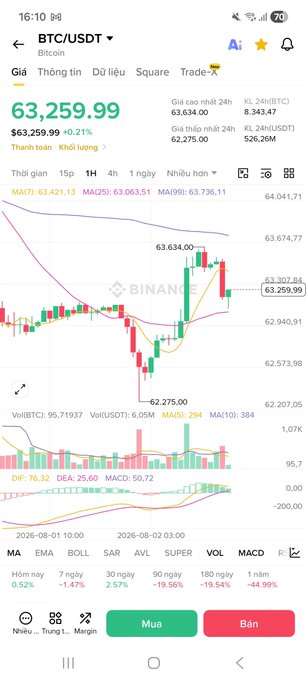 A mobile trading app screen displays a BTC/USDT chart showing a current price of 63,259.99 USDT with a candlestick graph and various technical indicators.