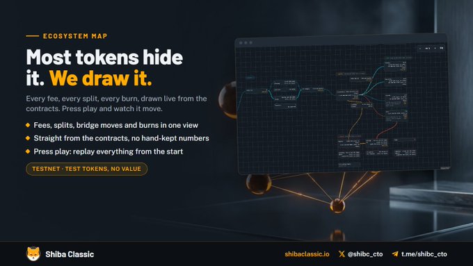 A promotional graphic titled 'ECOSYSTEM MAP' with the headline 'Most tokens hide it. We draw it.' for 'TESTNET - TEST TOKENS, NO VALUE'. The bottom banner reads 'Shiba Classic' alongside its logo and website 'shibaclassic.io', plus handles for X (@shibc_cto) and Telegram (t.me/shibc_cto).