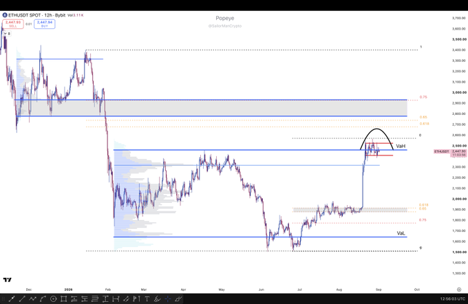 A 12-hour ETH/USDT candlestick chart from Bybit showing Ethereum's recent consolidation around the 2,400 level, with horizontal blue lines marking the HTF Value Area High (VaH) at approximately 2,600 and Value Area Low (VaL) near 1,700, while the current price hovers at 2,441.54 within the highlighted consolidation zone.