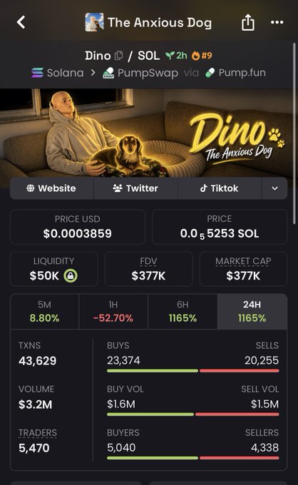 The image displays a crypto tracker page for the memecoin "Dino" (ticker: $Dino), also referred to as "The Anxious Dog," showing a price of $0.0003859, market cap of $377K, and volume of $3.2M on Solana via PumpSwap/Pump.fun. The metrics shown align with the post's claims, supporting the thesis about the dog and its human doll companion visible in the token's artwork.
