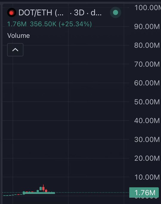 A trading chart for the DOT/ETH pair showing a 3-day volume of 1.76M and a +25.34% gain at 356.50K, with the post highlighting Polkadot's strong ecosystem and bullish momentum as whales accumulate ahead of a major price expansion.