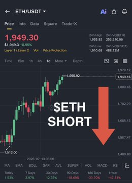 A trading chart of ETH/USDT showing the price at $1,949.30 with a large red arrow and the text "$ETH SHORT" indicating a bearish trade setup, visually reinforcing the post's announcement of opening an $80,000 short position at the $1,945-$1,950 resistance zone where momentum is slowing.